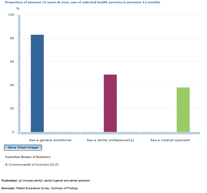 Graph Image for Proportion of persons 15 years and over, use of selected health services in previous 12 months